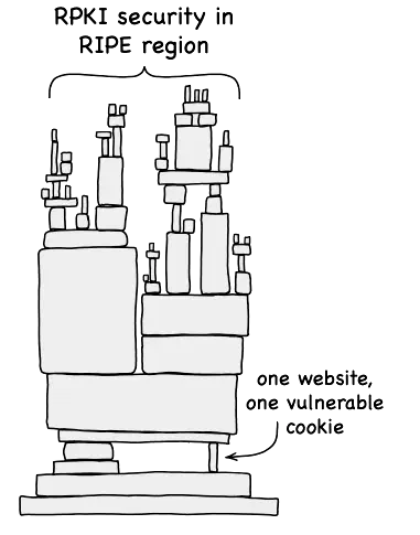 xkcd-style illustration of a large structure labeled 'RPKI security in RIPE region' balancing on a tiny piece labeled 'one website, auth by one cookie'. Based on xkcd 2347 by Randall Munroe, CC BY-NC 2.5.