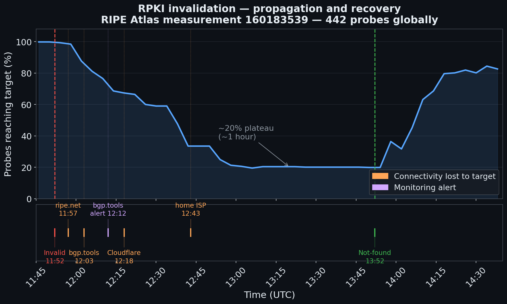 Graph showing reachability after one RPKI invalidation test. Connectivity to ripe.net lost after 5m, bgp.tools after 11, bgp.tools alerted after 20. After 30 minutes, 60% reachable, after 1 hour, 20% reachable.