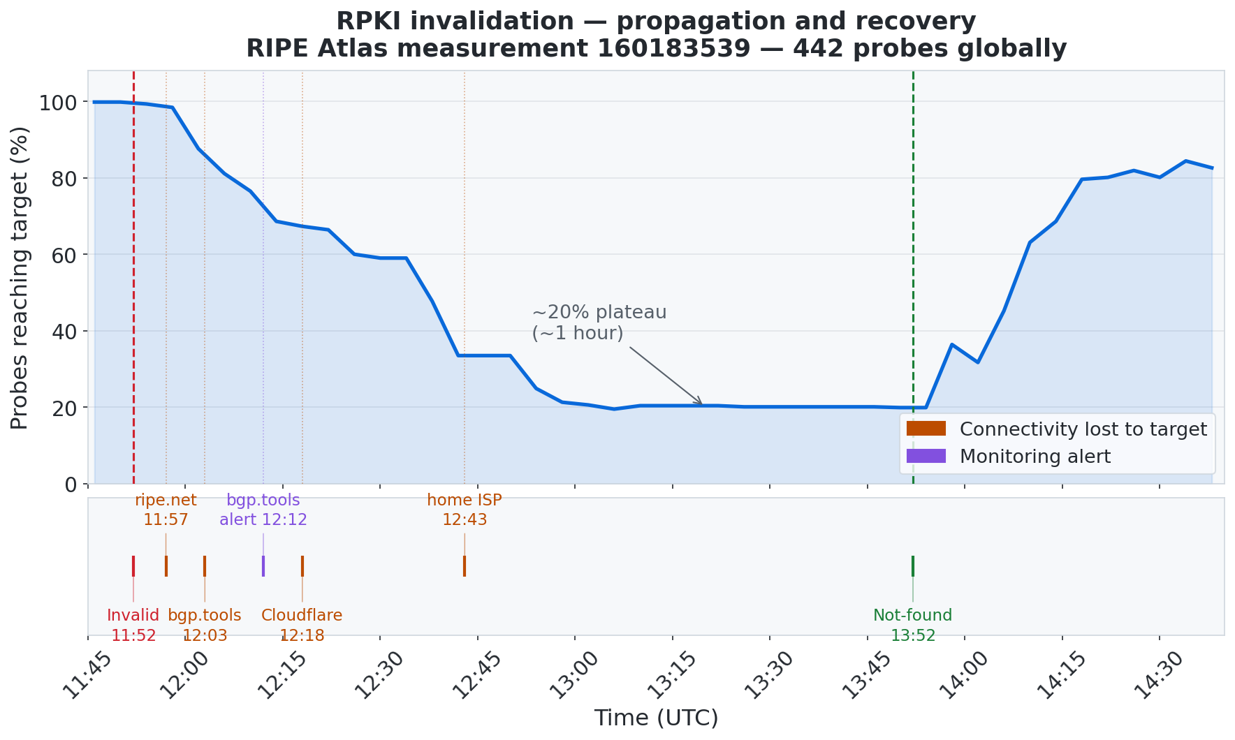 Graph showing reachability after one RPKI invalidation test. Connectivity to ripe.net lost after 5m, bgp.tools after 11, bgp.tools alerted after 20. After 30 minutes, 60% reachable, after 1 hour, 20% reachable.
